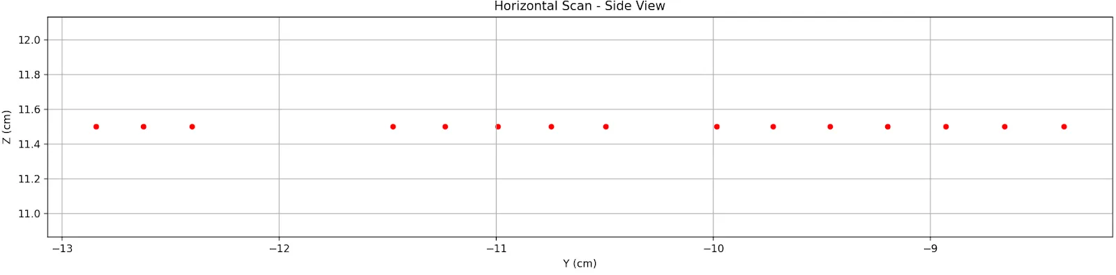 Matplotlib side-view plot titled Horizontal Scan showing a row of red points at a constant Z of about 11.5 cm spread across Y from −13 to −8.5 cm, with a gap where the letter has no material