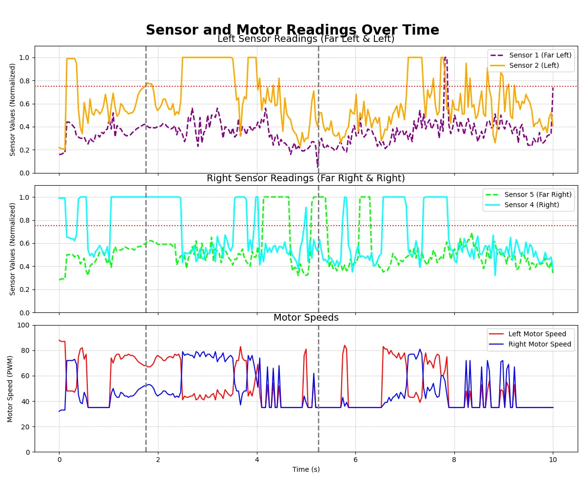 Three stacked plots over a 10 second run: left sensor readings, right sensor readings and left and right motor PWM speeds, showing the speeds diverging at each corner