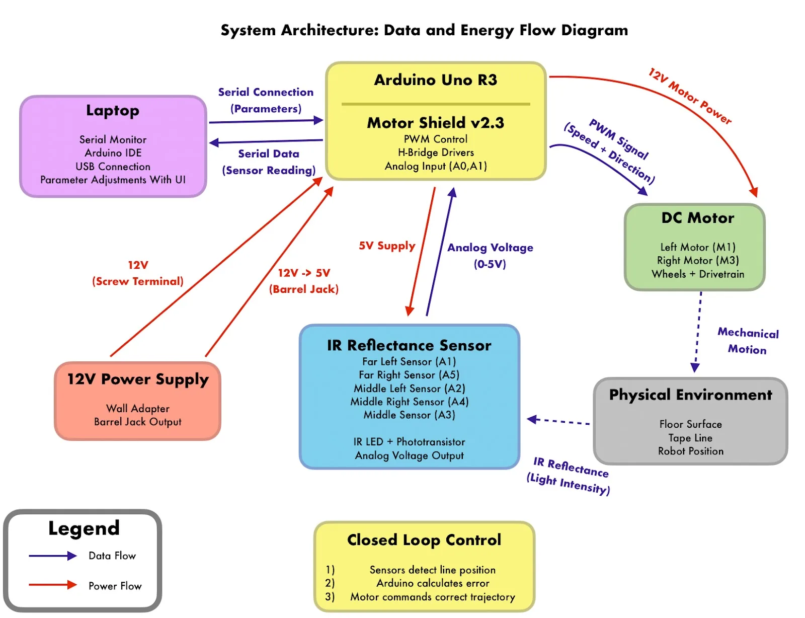 System architecture diagram: laptop exchanges serial parameters and sensor data with the Arduino Uno and Motor Shield v2.3; a 12 V supply powers the Arduino and motors; five IR reflectance sensors feed analog voltages to the Arduino; PWM drives the DC motors, which move the robot over the tape line