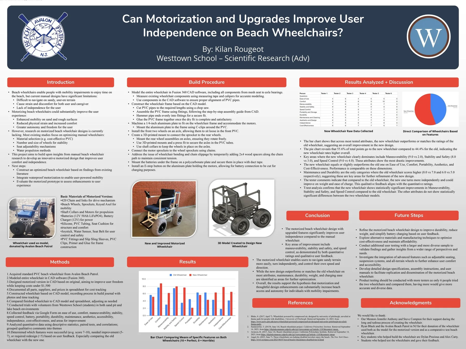 Research poster titled Can Motorization and Upgrades Improve User Independence on Beach Wheelchairs? by Kilan Rougeot, Westtown School Scientific Research (Adv), with sections for introduction, methods, build procedure, results bar chart, results analysis, conclusion, future steps, references and acknowledgments, plus photos of the manual chair, the motorized chair and the 3D model